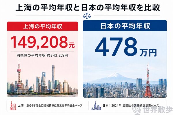 上海と日本の平均年収を比較