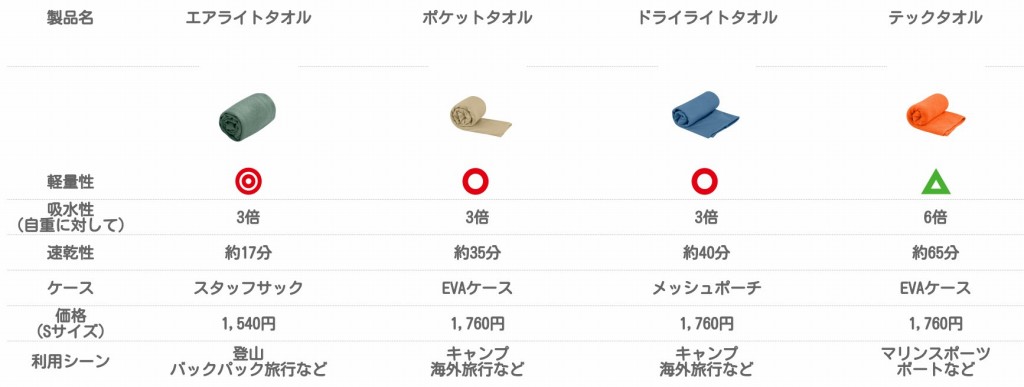 シートゥーサミットのタオルの比較表